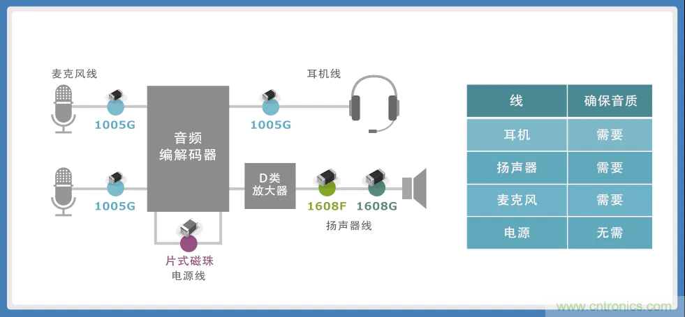 使用噪音濾波器的音頻線解決指南