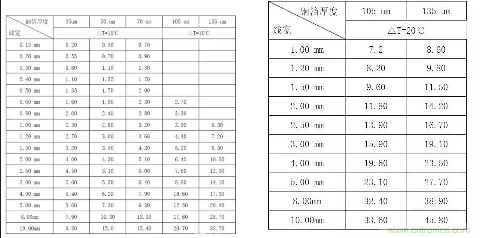 什么樣的PCB才能承受住100 A的電流？