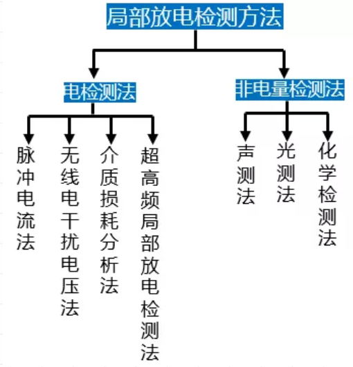 開關(guān)電源中的局部放電