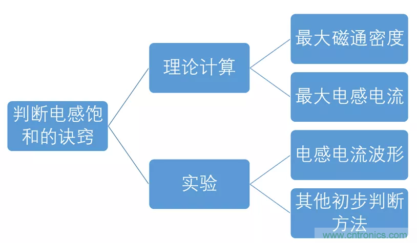 如何判斷電感飽和？