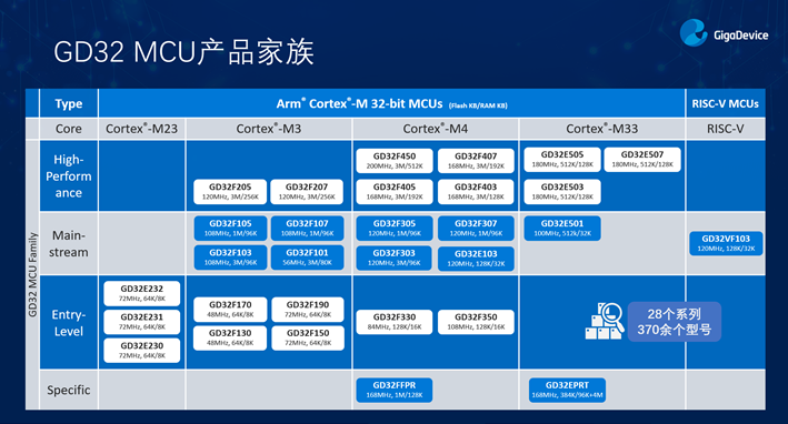 GD32以廣泛布局推進價值主張，為MCU生態(tài)加冕！