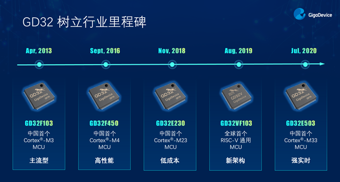 GD32以廣泛布局推進(jìn)價(jià)值主張，為MCU生態(tài)加冕！