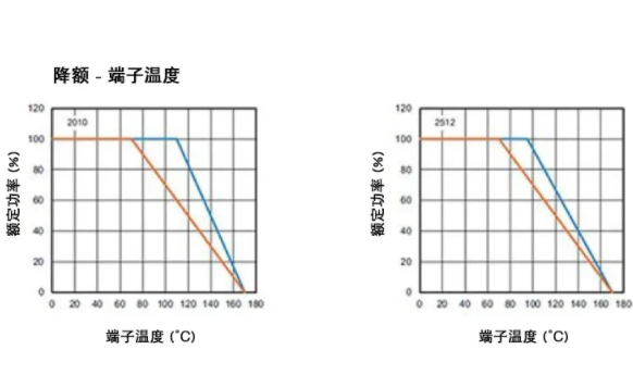 高穩(wěn)定性的汽車應(yīng)用，為什么要選 WFM 系列檢流電阻？