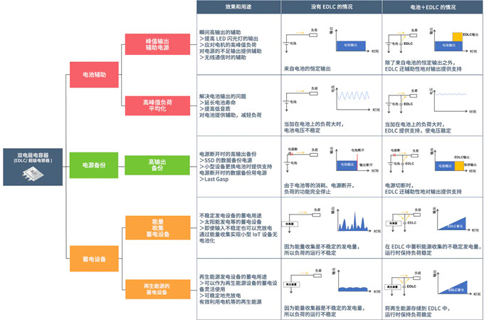 具備低電阻與輕薄特點(diǎn)的雙電層電容器（EDLC/超級(jí)電容器）