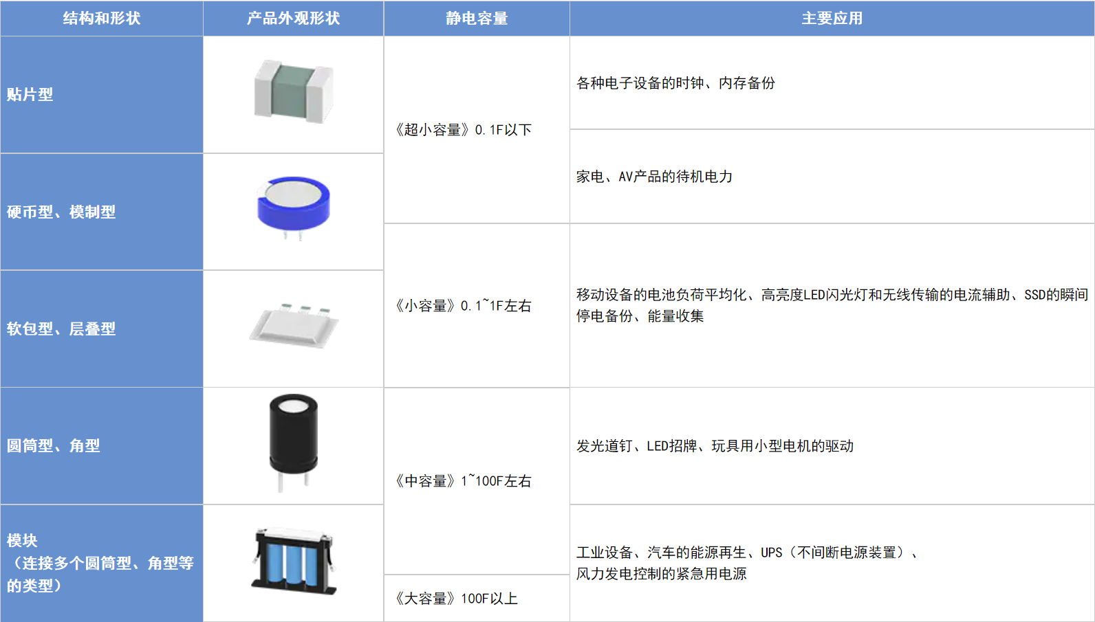 具備低電阻與輕薄特點的雙電層電容器（EDLC/超級電容器）