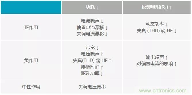 如何掌握運算放大器功耗與性能的權(quán)衡之術(shù)？