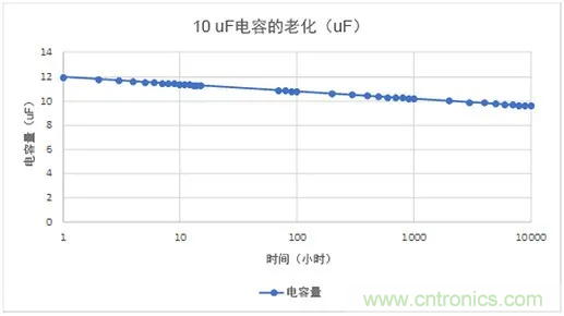 陶瓷電容老化，容值如何估算？關(guān)鍵是要理解“十倍時”的概念