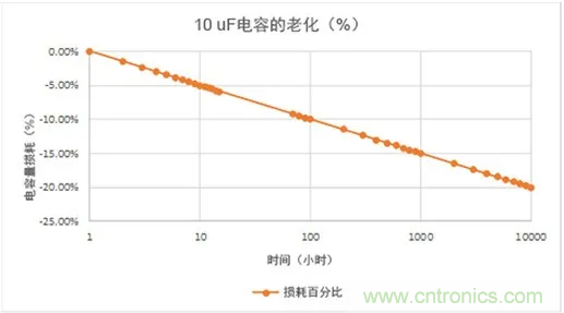 陶瓷電容老化，容值如何估算？關(guān)鍵是要理解“十倍時”的概念