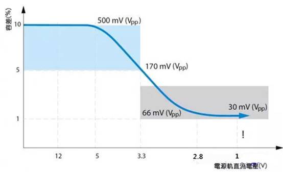 如何利用示波器精確測量電源完整性？