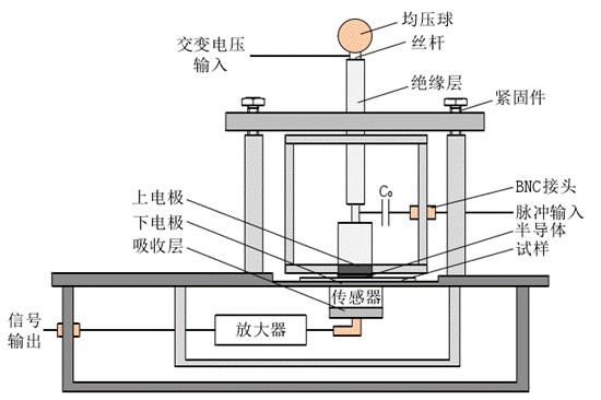 高壓放大器在交變電場空間電荷測量研究中的應用