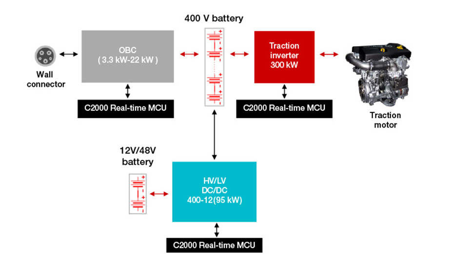 如何使用 C2000? 實時 MCU 實現功能安全和網絡安全的電動汽車動力總成