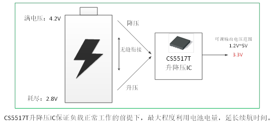 如何運(yùn)用升降壓芯片CS5517實(shí)現(xiàn)鋰電池穩(wěn)定輸出3.3V/3.6V（1.2-5V）的電壓？