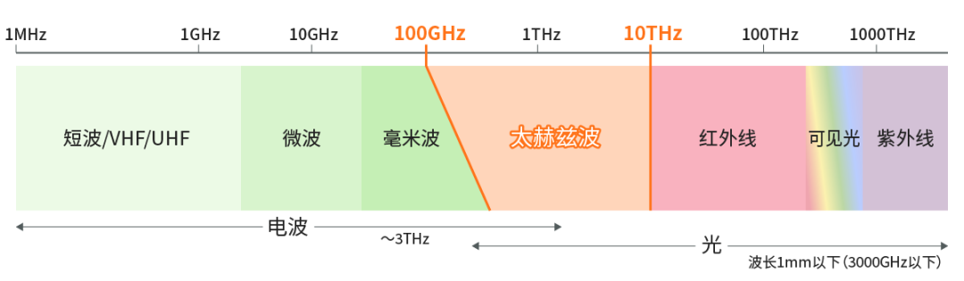 具備“通信+傳感”性能，B5G/6G時代，太赫茲波備受期待！