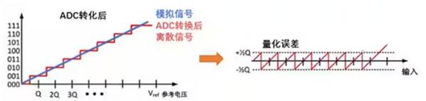 Σ －Δ ADC的高精度數(shù)模轉(zhuǎn)化，是如何實現(xiàn)的？