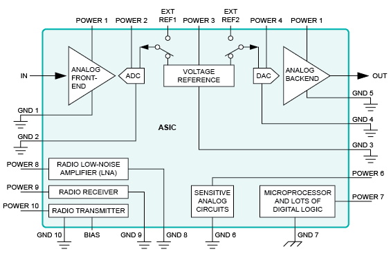 針對噪聲模擬設(shè)計(jì)的 ASIC 修復(fù)