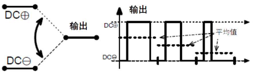 三相功率因數(shù)校正(PFC)系統(tǒng)（或也稱為有源整流或有源前端系統(tǒng)）正引起極大的關(guān)注，近年來(lái)需求急劇增加。之前我們介紹了三相功率因數(shù)校正系統(tǒng)的優(yōu)點(diǎn)。本文為系列文章的第二部分，將主要介紹設(shè)計(jì)三相PFC時(shí)的注意事項(xiàng)。  在設(shè)計(jì)三相PFC時(shí)應(yīng)該考慮哪些關(guān)鍵方面？  對(duì)于三相PFC，有多種拓?fù)浣Y(jié)構(gòu)，具體可根據(jù)應(yīng)用要求而定。不同的應(yīng)用在功率流方向、尺寸、效率、環(huán)境條件和成本限制等參數(shù)方面會(huì)有所不同。在實(shí)施三相PFC系統(tǒng)時(shí)，設(shè)計(jì)人員應(yīng)考慮幾個(gè)注意事項(xiàng)。以下是一些尤其需要注意的事項(xiàng)：  單極還是雙極（兩電平或三電平） 調(diào)制方案 開(kāi)關(guān)頻率vs功率器件 熱管理和損耗管理 雙向傳輸和輸出方向優(yōu)化 拓?fù)浣Y(jié)構(gòu) 這些方面都會(huì)影響我們系統(tǒng)的結(jié)果和整體性能，因此它們對(duì)于滿足應(yīng)用的要求至關(guān)重要。在下面的討論中，我們假設(shè)輸入電壓為三相400VAC（EU）或480VAC（USA）。  單極或雙極（兩電平或三電平）  第一個(gè)關(guān)鍵決定是使用兩電平還是三電平拓?fù)浣Y(jié)構(gòu)。這對(duì)效率有很大影響，主要包括開(kāi)關(guān)和二極管中的開(kāi)關(guān)損耗、電感器中的高頻損耗，以及EMI。這還會(huì)極大影響拓?fù)浣Y(jié)構(gòu)，因?yàn)椴⒎撬型負(fù)浣Y(jié)構(gòu)都支持三電平功能。  圖4和圖5顯示了二電平和三電平開(kāi)關(guān)之間的區(qū)別。  圖4.單電平或兩電平開(kāi)關(guān)原理   圖5.兩電平或三電平開(kāi)關(guān)原理  三電平拓?fù)浣Y(jié)構(gòu)的優(yōu)點(diǎn)包括：  1. 開(kāi)關(guān)損耗減小。通常，開(kāi)關(guān)損耗與施加到開(kāi)關(guān)和二極管的電壓的二次方成正比（開(kāi)關(guān)損耗αVSwitch or Diode2）。在三電平拓?fù)浣Y(jié)構(gòu)中，只有一半的總輸出電壓被施加到（一些）開(kāi)關(guān)或（一些）二極管。  2. 升壓電感器中的電流紋波變小。對(duì)于相同的電感值，施加到電感器的峰峰值電壓也是三電平拓?fù)浣Y(jié)構(gòu)中總輸出電壓的一半。這使得電流紋波更小，更容易使用更小的電感器進(jìn)行濾波，從而實(shí)現(xiàn)更緊湊的電感器設(shè)計(jì)并降低成本。此外，部分電感器損耗與電流紋波成正比。因此，較低的紋波將有助于減少電感器中的損耗。  3. EMI降低。EMI主要與電流紋波有關(guān)。正如剛剛提到的，三電平拓?fù)浣Y(jié)構(gòu)減少了電流紋波，使濾波更容易并產(chǎn)生更低的傳導(dǎo)EMI。電磁輻射EMI與dV/dt和dI/dt相關(guān)。首先，三電平拓?fù)浣Y(jié)構(gòu)降低了峰峰值開(kāi)關(guān)電壓，使得開(kāi)關(guān)節(jié)點(diǎn)走線輻射的電場(chǎng)更小。其次，三電平拓?fù)浣Y(jié)構(gòu)減少了峰峰值開(kāi)關(guān)電流，使得在開(kāi)關(guān)功率級(jí)環(huán)路中輻射的磁場(chǎng)更小。  開(kāi)關(guān)頻率與開(kāi)關(guān)技術(shù)  開(kāi)關(guān)頻率對(duì)電氣設(shè)計(jì)有多方面的影響，而且也會(huì)對(duì)系統(tǒng)規(guī)格（如尺寸和重量）和額外成本（如運(yùn)輸和處理成本）產(chǎn)生影響。  提高開(kāi)關(guān)頻率，可以減小無(wú)源元件的尺寸，從而使系統(tǒng)更輕并降低成本。然而，開(kāi)關(guān)損耗隨頻率增加。新的開(kāi)關(guān)技術(shù)解決了這一難題。  就開(kāi)關(guān)技術(shù)而言，IGBT是速度較慢的器件。IGBT用于開(kāi)關(guān)頻率較低（幾十kHz）的轉(zhuǎn)換器中。與MOSFET相比，當(dāng)VCE(SAT)小于RDS(ON)×ID時(shí)，它們更適合用于非常高的電流。硅超級(jí)結(jié)MOSFET的使用頻率不超過(guò)100kHz左右。而碳化硅(SiC) MOSFET可用于100kHz以上。  關(guān)于二極管，肖特基SiC二極管與快速硅二極管也可用于三相PFC中的升壓二極管，與MOSFET互補(bǔ)，以降低開(kāi)關(guān)損耗并允許超結(jié)硅MOSFET實(shí)現(xiàn)更高的工作頻率。  肖特基SiC二極管也可以與IGBT共同封裝，以減少反向恢復(fù)損耗。這種配置（硅IGBT+SiC聯(lián)合封裝二極管）稱為混合IGBT?；旌螴GBT在各種拓?fù)浣Y(jié)構(gòu)的半橋或背靠背配置中能以較少的開(kāi)關(guān)損耗運(yùn)行。如果開(kāi)關(guān)損耗較低，開(kāi)關(guān)頻率也可以增加，以優(yōu)化系統(tǒng)性能。  最后，還必須考慮具體的應(yīng)用要求。對(duì)于“車載充電器”，由于尺寸和重量至關(guān)重要，因此需要高頻以減小無(wú)源元件的尺寸。這將需要高頻開(kāi)關(guān)和二極管。在這種情況下，寬禁帶組件（如SiC）通常是首選。另一方面，對(duì)于“非車載充電器”，尺寸和重量并不那么重要。充電時(shí)間和成本更為關(guān)鍵。為縮短充電時(shí)間，常采用IGBT實(shí)現(xiàn)數(shù)百千瓦的充電功率。成本限制是采用更便宜的常規(guī)硅基器件解決方案的另一個(gè)原因。  調(diào)制方案  在平衡的三相系統(tǒng)中，沒(méi)有中性線電流。電壓總和始終為零，電流也是如此。我們有以下公式（其中U、V、W是三相線的名稱）：  這意味著流過(guò)一相或兩相的電流是否會(huì)通過(guò)其他兩相或一相（分別）返回電網(wǎng)。電流分流取決于電網(wǎng)波形的相位。有十二種不同的組合或狀態(tài)（取決于U、V、W值）。這些狀態(tài)稱為“扇區(qū)”，如圖6所示。  圖6.三相電壓和扇區(qū)  例如，在扇區(qū)1期間，電流從（U和V）流向W。在扇區(qū)4期間，電流從V流向（U和W）。調(diào)制技術(shù)將基于這些扇區(qū)，并將確定應(yīng)用于所需開(kāi)關(guān)的PWM序列。  為了驅(qū)動(dòng)開(kāi)關(guān)，還可以使用多種調(diào)制技術(shù)。最常見(jiàn)的是SVPWM。大多數(shù)情況下，采用對(duì)稱PWM調(diào)制來(lái)減少頻譜頻率含量，也用于減少前沿或后沿PWM調(diào)制時(shí)的EMI。為了減少開(kāi)關(guān)和二極管的電壓應(yīng)力，通常（或幾乎總是）使用所謂的“三次諧波注入”來(lái)獲得空間矢量調(diào)制模式。使用的其他調(diào)制方案是平底調(diào)制或不連續(xù)調(diào)制，這主要有助于降低二極管的應(yīng)力，但會(huì)引入更高的失真和功率因數(shù)退化。  使用Clark和Park變換完成控制。Clark變換將三相電壓系統(tǒng)轉(zhuǎn)換為與三相系統(tǒng)具有相同線路頻率的單相系統(tǒng)。Park變換將單相系統(tǒng)轉(zhuǎn)換為具有有功和無(wú)功組件的靜態(tài)系統(tǒng)，類似于一種解調(diào)技術(shù)。通常，輸入電壓被認(rèn)為是純正電壓，并用作相移測(cè)量的基準(zhǔn)。當(dāng)輸入電流的有功值和無(wú)功值已知時(shí)，控制系統(tǒng)的目標(biāo)是調(diào)節(jié)無(wú)功電流分量總和為0。這是任何PFC 的主要目標(biāo)。有功部分由控制器調(diào)整，以向負(fù)載提供所需的功率。  損耗管理和熱管理  損耗和效率取決于許多參數(shù)，例如開(kāi)關(guān)頻率、開(kāi)關(guān)和二極管技術(shù)、轉(zhuǎn)換器拓?fù)浣Y(jié)構(gòu)和無(wú)源元件。眾所周知，如果損耗減少，則效率提高并且熱管理變得更容易。  在主動(dòng)元件中，有兩種方法可以處理熱管理。對(duì)于低功率應(yīng)用，使用分立功率器件進(jìn)行設(shè)計(jì)是首選解決方案。它提供了采購(gòu)和生產(chǎn)方面的靈活性。使用分立器件的缺點(diǎn)是通常需要很多非常復(fù)雜的機(jī)械組件。借助分立式器件，可以實(shí)現(xiàn)更高功率的設(shè)計(jì)。在這種情況下，整個(gè)系統(tǒng)被分成幾個(gè)并行運(yùn)行的低功率轉(zhuǎn)換器（或模塊）。這種架構(gòu)通過(guò)將損耗分散到多個(gè)模塊來(lái)簡(jiǎn)化電源管理。  然而，在更高功率應(yīng)用的轉(zhuǎn)換器中采用功率模塊更有優(yōu)勢(shì)（將多個(gè)功率器件集成在一個(gè)封裝中）。這樣有助于熱管理和機(jī)械組裝，因?yàn)橹恍枰粋€(gè)模塊（或一小組模塊）連接到散熱片。此外，模塊還針對(duì)熱傳遞進(jìn)行了優(yōu)化，實(shí)現(xiàn)極低熱阻材料。這在分立裝配中更難實(shí)現(xiàn)。模塊與分立器件相比的另一個(gè)優(yōu)勢(shì)是寄生或漏電布局電感。  在模塊內(nèi)部，與分立裝配相比，距離更小，這有助于減少寄生電感等損耗。較低的寄生電感還可以減少電壓尖峰，由于開(kāi)關(guān)和二極管上的應(yīng)力較低，因此可以提高可靠性。較低電壓尖峰的第二個(gè)優(yōu)點(diǎn)是還可以減少高頻輻射。  雙向性和功率流方向優(yōu)化  通常，三相逆變器（用于UPS、太陽(yáng)能或電機(jī)驅(qū)動(dòng)）可以是雙向的，并且在反向模式（或UPS的充電模式或電機(jī)驅(qū)動(dòng)的制動(dòng)模式）下運(yùn)行時(shí)充當(dāng)AC/DC轉(zhuǎn)換器。不過(guò)，這里有一點(diǎn)需要強(qiáng)調(diào)。通常，功率轉(zhuǎn)換器，特別是其拓?fù)浣Y(jié)構(gòu)，一般是通過(guò)開(kāi)關(guān)器件和二極管的選擇，專門針對(duì)一種用法和輸出方向進(jìn)行優(yōu)化的。在PFC模式下用作AC/DC轉(zhuǎn)換器的三相逆變器的效率不如優(yōu)化的AC/DC PFC轉(zhuǎn)換器。即使設(shè)計(jì)為雙向的DC/AC拓?fù)浣Y(jié)構(gòu)，也會(huì)在一個(gè)方向上表現(xiàn)出比另一個(gè)方向更好的性能。因此，重要的是要記住最需要的用法是什么。  本文及其中討論的應(yīng)用側(cè)重于三相PFC轉(zhuǎn)換器，因此系統(tǒng)經(jīng)過(guò)優(yōu)化以從電網(wǎng)獲取電力（即使它們可能是雙向的）。此外，正如我們將看到的，并非所有拓?fù)浣Y(jié)構(gòu)都可以實(shí)現(xiàn)雙向性，因此預(yù)先選擇合適的拓?fù)浣Y(jié)構(gòu)是一個(gè)重要因素。