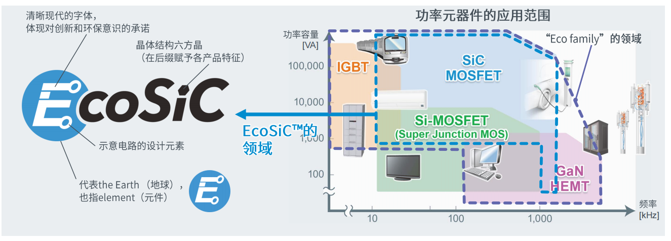 超高功率密度SiC模塊，助力電動車主逆變器小型化