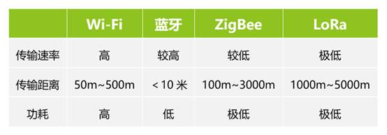 如何選擇最適合你的物聯(lián)網(wǎng)無線通信技術？