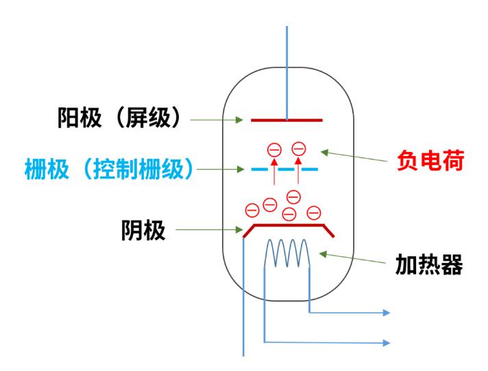 什么是電子管（真空管）？