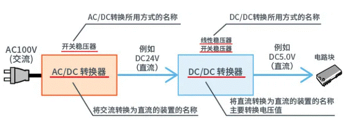 【干貨】帶你解鎖AC／DC、DC／DC轉(zhuǎn)換器