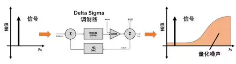 Σ －Δ ADC的高精度數(shù)模轉(zhuǎn)化，是如何實現(xiàn)的？