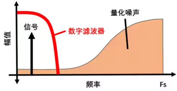 Σ －Δ ADC的高精度數(shù)模轉(zhuǎn)化，是如何實現(xiàn)的？