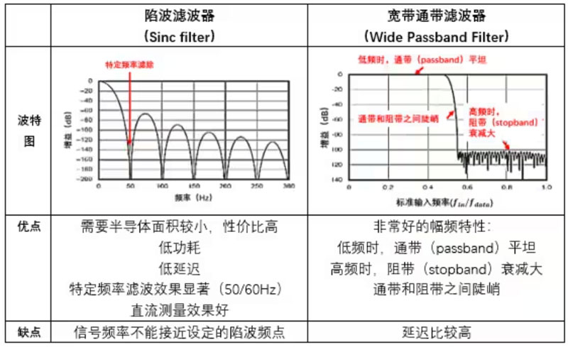 Σ －Δ ADC的高精度數(shù)模轉(zhuǎn)化，是如何實現(xiàn)的？