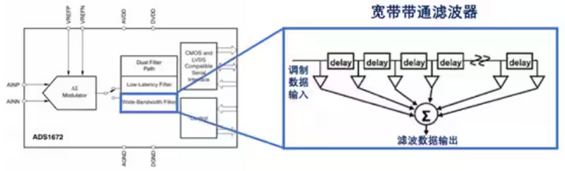 Σ －Δ ADC的高精度數(shù)模轉(zhuǎn)化，是如何實現(xiàn)的？