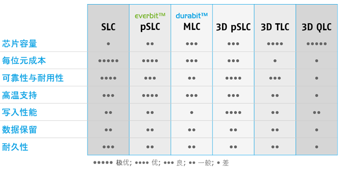 適用于工業(yè)應(yīng)用的 NAND 閃存