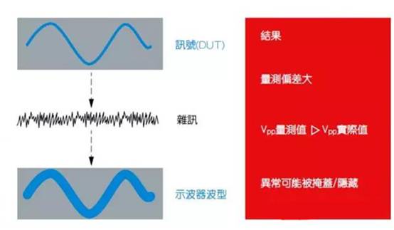 如何利用示波器精確測量電源完整性？