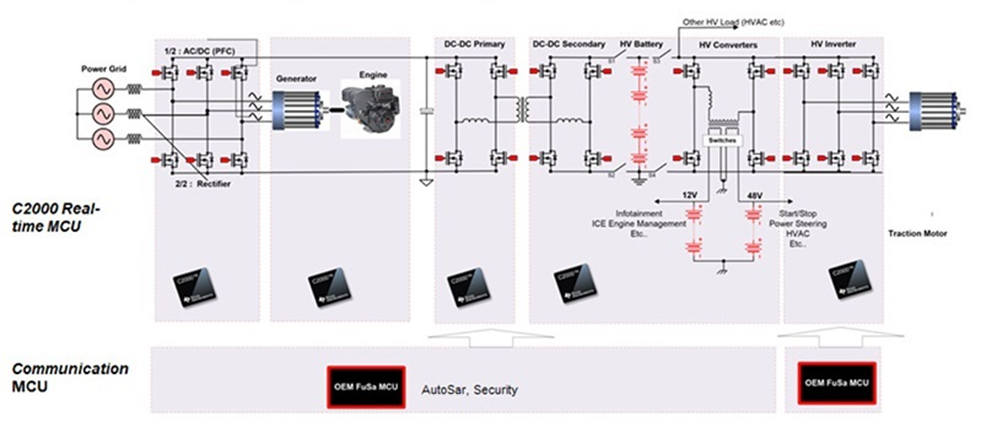 如何使用 C2000? 實時 MCU 實現功能安全和網絡安全的電動汽車動力總成