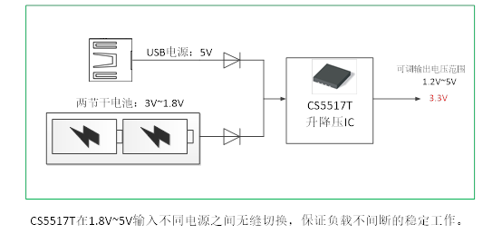 如何運(yùn)用升降壓芯片CS5517實(shí)現(xiàn)鋰電池穩(wěn)定輸出3.3V/3.6V（1.2-5V）的電壓？