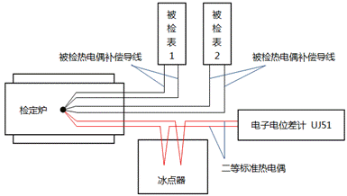 短型熱電偶測(cè)溫裝置的整體檢定