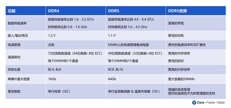 通過(guò)DDR5為數(shù)據(jù)中心帶來(lái)先進(jìn)的服務(wù)器性能