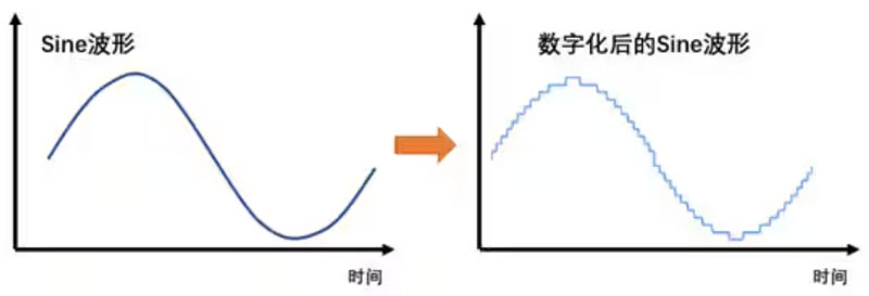 Σ －Δ ADC的高精度數(shù)模轉(zhuǎn)化，是如何實現(xiàn)的？