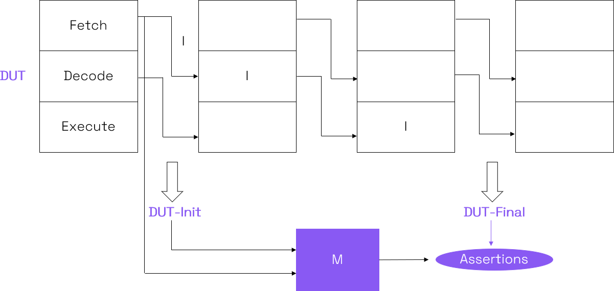 基于形式的高效 RISC-V 處理器驗證方法