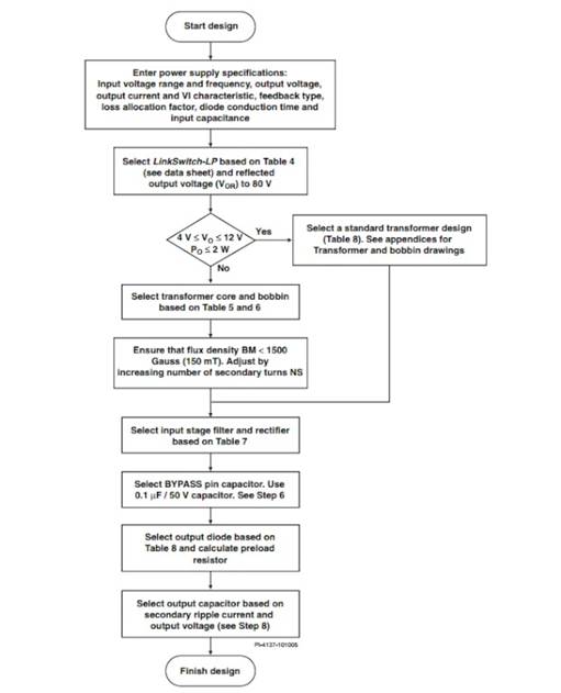 LinkSwitch-LP 系列旨在取代手機/無繩電話、PDA、數(shù)碼相機和便攜式音頻播放器等應(yīng)用中輸出功率 < 2.5 W 的低效線頻線性變壓器電源。LinkSwitch-LP 還可用作白色家電等應(yīng)用中的輔助電源。  LinkSwitch-LP 將高壓功率 MOSFET 開關(guān)與 ON/OFF 控制器集成在一個設(shè)備中。它完全由漏極引腳自供電，具有低 EMI 的抖動開關(guān)頻率，并且具有全面的故障保護。自動重啟可限制過載和輸出短路條件下的器件和電路耗散，而遲滯過溫保護會在熱故障期間禁用內(nèi)部 MOSFET。EcoSmart 技術(shù)使設(shè)計能夠輕松實現(xiàn) < 150 mW 的空載功耗，滿足能源效率要求。  LinkSwitch-LP 的設(shè)計目的是在輸出功率低于 2.5 W 時無需初級側(cè)鉗位電路，從而顯著減少組件數(shù)量和總系統(tǒng)成本。圖 1 顯示了基于 LinkSwitch-LP 的 2 W 電源，不帶初級側(cè)鉗位。LinkSwitch-LP 系列經(jīng)過優(yōu)化，當變壓器上的輔助或偏置繞組提供反饋時，可提供近似的 CV/CC 輸出特性。這非常適合取代工頻變壓器的應(yīng)用，提供兼容的輸出特性，但過載、短路電流和輸入線電壓變化較小。  　  在無鉗位設(shè)計中使用 LinkSwitch-LP 的基本電路原理圖。  快速開始  　 LinkSwitch-LP 反激式設(shè)計流程圖