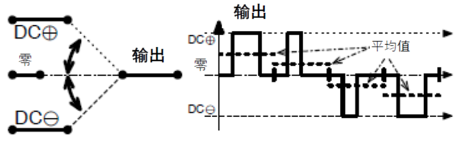 三相功率因數(shù)校正(PFC)系統(tǒng)（或也稱為有源整流或有源前端系統(tǒng)）正引起極大的關(guān)注，近年來(lái)需求急劇增加。之前我們介紹了三相功率因數(shù)校正系統(tǒng)的優(yōu)點(diǎn)。本文為系列文章的第二部分，將主要介紹設(shè)計(jì)三相PFC時(shí)的注意事項(xiàng)。  在設(shè)計(jì)三相PFC時(shí)應(yīng)該考慮哪些關(guān)鍵方面？  對(duì)于三相PFC，有多種拓?fù)浣Y(jié)構(gòu)，具體可根據(jù)應(yīng)用要求而定。不同的應(yīng)用在功率流方向、尺寸、效率、環(huán)境條件和成本限制等參數(shù)方面會(huì)有所不同。在實(shí)施三相PFC系統(tǒng)時(shí)，設(shè)計(jì)人員應(yīng)考慮幾個(gè)注意事項(xiàng)。以下是一些尤其需要注意的事項(xiàng)：  單極還是雙極（兩電平或三電平） 調(diào)制方案 開(kāi)關(guān)頻率vs功率器件 熱管理和損耗管理 雙向傳輸和輸出方向優(yōu)化 拓?fù)浣Y(jié)構(gòu) 這些方面都會(huì)影響我們系統(tǒng)的結(jié)果和整體性能，因此它們對(duì)于滿足應(yīng)用的要求至關(guān)重要。在下面的討論中，我們假設(shè)輸入電壓為三相400VAC（EU）或480VAC（USA）。  單極或雙極（兩電平或三電平）  第一個(gè)關(guān)鍵決定是使用兩電平還是三電平拓?fù)浣Y(jié)構(gòu)。這對(duì)效率有很大影響，主要包括開(kāi)關(guān)和二極管中的開(kāi)關(guān)損耗、電感器中的高頻損耗，以及EMI。這還會(huì)極大影響拓?fù)浣Y(jié)構(gòu)，因?yàn)椴⒎撬型負(fù)浣Y(jié)構(gòu)都支持三電平功能。  圖4和圖5顯示了二電平和三電平開(kāi)關(guān)之間的區(qū)別。  圖4.單電平或兩電平開(kāi)關(guān)原理   圖5.兩電平或三電平開(kāi)關(guān)原理  三電平拓?fù)浣Y(jié)構(gòu)的優(yōu)點(diǎn)包括：  1. 開(kāi)關(guān)損耗減小。通常，開(kāi)關(guān)損耗與施加到開(kāi)關(guān)和二極管的電壓的二次方成正比（開(kāi)關(guān)損耗αVSwitch or Diode2）。在三電平拓?fù)浣Y(jié)構(gòu)中，只有一半的總輸出電壓被施加到（一些）開(kāi)關(guān)或（一些）二極管。  2. 升壓電感器中的電流紋波變小。對(duì)于相同的電感值，施加到電感器的峰峰值電壓也是三電平拓?fù)浣Y(jié)構(gòu)中總輸出電壓的一半。這使得電流紋波更小，更容易使用更小的電感器進(jìn)行濾波，從而實(shí)現(xiàn)更緊湊的電感器設(shè)計(jì)并降低成本。此外，部分電感器損耗與電流紋波成正比。因此，較低的紋波將有助于減少電感器中的損耗。  3. EMI降低。EMI主要與電流紋波有關(guān)。正如剛剛提到的，三電平拓?fù)浣Y(jié)構(gòu)減少了電流紋波，使濾波更容易并產(chǎn)生更低的傳導(dǎo)EMI。電磁輻射EMI與dV/dt和dI/dt相關(guān)。首先，三電平拓?fù)浣Y(jié)構(gòu)降低了峰峰值開(kāi)關(guān)電壓，使得開(kāi)關(guān)節(jié)點(diǎn)走線輻射的電場(chǎng)更小。其次，三電平拓?fù)浣Y(jié)構(gòu)減少了峰峰值開(kāi)關(guān)電流，使得在開(kāi)關(guān)功率級(jí)環(huán)路中輻射的磁場(chǎng)更小。  開(kāi)關(guān)頻率與開(kāi)關(guān)技術(shù)  開(kāi)關(guān)頻率對(duì)電氣設(shè)計(jì)有多方面的影響，而且也會(huì)對(duì)系統(tǒng)規(guī)格（如尺寸和重量）和額外成本（如運(yùn)輸和處理成本）產(chǎn)生影響。  提高開(kāi)關(guān)頻率，可以減小無(wú)源元件的尺寸，從而使系統(tǒng)更輕并降低成本。然而，開(kāi)關(guān)損耗隨頻率增加。新的開(kāi)關(guān)技術(shù)解決了這一難題。  就開(kāi)關(guān)技術(shù)而言，IGBT是速度較慢的器件。IGBT用于開(kāi)關(guān)頻率較低（幾十kHz）的轉(zhuǎn)換器中。與MOSFET相比，當(dāng)VCE(SAT)小于RDS(ON)×ID時(shí)，它們更適合用于非常高的電流。硅超級(jí)結(jié)MOSFET的使用頻率不超過(guò)100kHz左右。而碳化硅(SiC) MOSFET可用于100kHz以上。  關(guān)于二極管，肖特基SiC二極管與快速硅二極管也可用于三相PFC中的升壓二極管，與MOSFET互補(bǔ)，以降低開(kāi)關(guān)損耗并允許超結(jié)硅MOSFET實(shí)現(xiàn)更高的工作頻率。  肖特基SiC二極管也可以與IGBT共同封裝，以減少反向恢復(fù)損耗。這種配置（硅IGBT+SiC聯(lián)合封裝二極管）稱為混合IGBT。混合IGBT在各種拓?fù)浣Y(jié)構(gòu)的半橋或背靠背配置中能以較少的開(kāi)關(guān)損耗運(yùn)行。如果開(kāi)關(guān)損耗較低，開(kāi)關(guān)頻率也可以增加，以優(yōu)化系統(tǒng)性能。  最后，還必須考慮具體的應(yīng)用要求。對(duì)于“車載充電器”，由于尺寸和重量至關(guān)重要，因此需要高頻以減小無(wú)源元件的尺寸。這將需要高頻開(kāi)關(guān)和二極管。在這種情況下，寬禁帶組件（如SiC）通常是首選。另一方面，對(duì)于“非車載充電器”，尺寸和重量并不那么重要。充電時(shí)間和成本更為關(guān)鍵。為縮短充電時(shí)間，常采用IGBT實(shí)現(xiàn)數(shù)百千瓦的充電功率。成本限制是采用更便宜的常規(guī)硅基器件解決方案的另一個(gè)原因。  調(diào)制方案  在平衡的三相系統(tǒng)中，沒(méi)有中性線電流。電壓總和始終為零，電流也是如此。我們有以下公式（其中U、V、W是三相線的名稱）：  這意味著流過(guò)一相或兩相的電流是否會(huì)通過(guò)其他兩相或一相（分別）返回電網(wǎng)。電流分流取決于電網(wǎng)波形的相位。有十二種不同的組合或狀態(tài)（取決于U、V、W值）。這些狀態(tài)稱為“扇區(qū)”，如圖6所示。  圖6.三相電壓和扇區(qū)  例如，在扇區(qū)1期間，電流從（U和V）流向W。在扇區(qū)4期間，電流從V流向（U和W）。調(diào)制技術(shù)將基于這些扇區(qū)，并將確定應(yīng)用于所需開(kāi)關(guān)的PWM序列。  為了驅(qū)動(dòng)開(kāi)關(guān)，還可以使用多種調(diào)制技術(shù)。最常見(jiàn)的是SVPWM。大多數(shù)情況下，采用對(duì)稱PWM調(diào)制來(lái)減少頻譜頻率含量，也用于減少前沿或后沿PWM調(diào)制時(shí)的EMI。為了減少開(kāi)關(guān)和二極管的電壓應(yīng)力，通常（或幾乎總是）使用所謂的“三次諧波注入”來(lái)獲得空間矢量調(diào)制模式。使用的其他調(diào)制方案是平底調(diào)制或不連續(xù)調(diào)制，這主要有助于降低二極管的應(yīng)力，但會(huì)引入更高的失真和功率因數(shù)退化。  使用Clark和Park變換完成控制。Clark變換將三相電壓系統(tǒng)轉(zhuǎn)換為與三相系統(tǒng)具有相同線路頻率的單相系統(tǒng)。Park變換將單相系統(tǒng)轉(zhuǎn)換為具有有功和無(wú)功組件的靜態(tài)系統(tǒng)，類似于一種解調(diào)技術(shù)。通常，輸入電壓被認(rèn)為是純正電壓，并用作相移測(cè)量的基準(zhǔn)。當(dāng)輸入電流的有功值和無(wú)功值已知時(shí)，控制系統(tǒng)的目標(biāo)是調(diào)節(jié)無(wú)功電流分量總和為0。這是任何PFC 的主要目標(biāo)。有功部分由控制器調(diào)整，以向負(fù)載提供所需的功率。  損耗管理和熱管理  損耗和效率取決于許多參數(shù)，例如開(kāi)關(guān)頻率、開(kāi)關(guān)和二極管技術(shù)、轉(zhuǎn)換器拓?fù)浣Y(jié)構(gòu)和無(wú)源元件。眾所周知，如果損耗減少，則效率提高并且熱管理變得更容易。  在主動(dòng)元件中，有兩種方法可以處理熱管理。對(duì)于低功率應(yīng)用，使用分立功率器件進(jìn)行設(shè)計(jì)是首選解決方案。它提供了采購(gòu)和生產(chǎn)方面的靈活性。使用分立器件的缺點(diǎn)是通常需要很多非常復(fù)雜的機(jī)械組件。借助分立式器件，可以實(shí)現(xiàn)更高功率的設(shè)計(jì)。在這種情況下，整個(gè)系統(tǒng)被分成幾個(gè)并行運(yùn)行的低功率轉(zhuǎn)換器（或模塊）。這種架構(gòu)通過(guò)將損耗分散到多個(gè)模塊來(lái)簡(jiǎn)化電源管理。  然而，在更高功率應(yīng)用的轉(zhuǎn)換器中采用功率模塊更有優(yōu)勢(shì)（將多個(gè)功率器件集成在一個(gè)封裝中）。這樣有助于熱管理和機(jī)械組裝，因?yàn)橹恍枰粋€(gè)模塊（或一小組模塊）連接到散熱片。此外，模塊還針對(duì)熱傳遞進(jìn)行了優(yōu)化，實(shí)現(xiàn)極低熱阻材料。這在分立裝配中更難實(shí)現(xiàn)。模塊與分立器件相比的另一個(gè)優(yōu)勢(shì)是寄生或漏電布局電感。  在模塊內(nèi)部，與分立裝配相比，距離更小，這有助于減少寄生電感等損耗。較低的寄生電感還可以減少電壓尖峰，由于開(kāi)關(guān)和二極管上的應(yīng)力較低，因此可以提高可靠性。較低電壓尖峰的第二個(gè)優(yōu)點(diǎn)是還可以減少高頻輻射。  雙向性和功率流方向優(yōu)化  通常，三相逆變器（用于UPS、太陽(yáng)能或電機(jī)驅(qū)動(dòng)）可以是雙向的，并且在反向模式（或UPS的充電模式或電機(jī)驅(qū)動(dòng)的制動(dòng)模式）下運(yùn)行時(shí)充當(dāng)AC/DC轉(zhuǎn)換器。不過(guò)，這里有一點(diǎn)需要強(qiáng)調(diào)。通常，功率轉(zhuǎn)換器，特別是其拓?fù)浣Y(jié)構(gòu)，一般是通過(guò)開(kāi)關(guān)器件和二極管的選擇，專門針對(duì)一種用法和輸出方向進(jìn)行優(yōu)化的。在PFC模式下用作AC/DC轉(zhuǎn)換器的三相逆變器的效率不如優(yōu)化的AC/DC PFC轉(zhuǎn)換器。即使設(shè)計(jì)為雙向的DC/AC拓?fù)浣Y(jié)構(gòu)，也會(huì)在一個(gè)方向上表現(xiàn)出比另一個(gè)方向更好的性能。因此，重要的是要記住最需要的用法是什么。  本文及其中討論的應(yīng)用側(cè)重于三相PFC轉(zhuǎn)換器，因此系統(tǒng)經(jīng)過(guò)優(yōu)化以從電網(wǎng)獲取電力（即使它們可能是雙向的）。此外，正如我們將看到的，并非所有拓?fù)浣Y(jié)構(gòu)都可以實(shí)現(xiàn)雙向性，因此預(yù)先選擇合適的拓?fù)浣Y(jié)構(gòu)是一個(gè)重要因素。