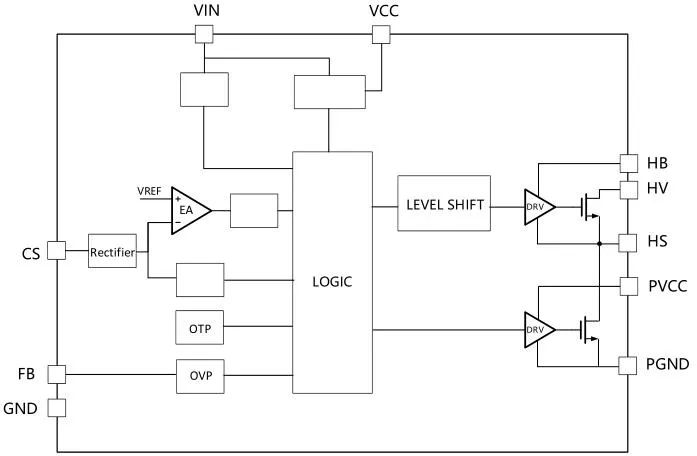 一、LED驅(qū)動模塊RSC6218A REASUNOS(瑞森半導(dǎo)體)通過持續(xù)投入研發(fā)，提升LLC應(yīng)用技術(shù)，集成控制芯片與功率轉(zhuǎn)換，成功推出新一代產(chǎn)品RSC6218A WSOP-16，延續(xù)瑞森LLC拓撲方案，時機趨勢完全迎合我國雙碳政策，電氣特性契合新版國標(biāo)GB/T 17625.1-2022和歐盟新版ERP認證EU2019/2020雙重法規(guī)，專為中小功率的產(chǎn)品提供優(yōu)秀的方案；接下來會分幾個篇章持續(xù)介紹新方案產(chǎn)品的應(yīng)用資料和設(shè)計實例分享：  RSC6218A功率模塊內(nèi)部集成CS-CP-LLC電源半橋模塊和功率轉(zhuǎn)換模塊，延續(xù)瑞森主題設(shè)計方向單級實現(xiàn)高PF無頻閃技術(shù)和LLC諧振軟開關(guān)技術(shù)方案：該型號適用于5-18W功率段；具備高轉(zhuǎn)換效率(90%+)，高PF(>0.96)，低THD(<10%)，小型化(縮小PCB面積10-25%)，通過優(yōu)化產(chǎn)品內(nèi)部設(shè)計提升產(chǎn)品內(nèi)部功率器件的開啟與關(guān)閉性能，避免干擾發(fā)生，最高工作頻率達200KHZ，實現(xiàn)WSOP-16封裝兼顧散熱與小型化；并且內(nèi)部可自動設(shè)置死區(qū)時間，讓方案可靠易設(shè)計。 產(chǎn)品可廣泛應(yīng)用于： 1.護眼系列燈具：如教室燈、辦公燈、護眼臺燈、壁燈、閱覽室燈等； 2.家居類燈具：如客廳燈、臥室燈、兒童房燈、廚房燈、走廊燈等； 3.軌道類燈具：地鐵照明、高鐵照明、隧道照明、車站照明等； 4.商照類燈具：筒燈、射燈、投射燈、 亮化燈、防爆燈等； 方案起到提供高效，穩(wěn)定，長壽命的作用。 二、產(chǎn)品功能框架  三、IC各PIN腳功能說明  PIN1 PGND 功率地，內(nèi)部是連接低邊MOS的S端地線； PIN2  NC  PIN3  HS 半橋MOS低邊漏極PIN； PIN4  HS 半橋MOS低邊漏極PIN； PIN5  HS 半橋MOS高邊源極PIN； PIN6  HS 半橋MOS高邊源極PIN； PIN7  NC  PIN8  HO 半橋MO高邊漏極； PIN9  HO 半橋MOS高邊漏極； PIN10 HB 半橋驅(qū)動高邊電源，通過外置的一個二極管與電容組成自舉回路，為高邊 MOS 的開啟提供電平； PIN11 VIN 高壓啟動的輸入腳，最高耐壓可達DC600V，啟動電流在1.7mA，一般應(yīng)用是從高壓電解處串接一個1206100K電阻引到PIN1，在整個環(huán)路還未建立起來時，是靠這個引腳的供電通過內(nèi)部連接到PIN6VCC，然后把VCC電容慢慢充電到芯片的啟動電壓后，芯片開始工作。整個環(huán)路建立起來后，VIN腳內(nèi)部關(guān)斷，VCC 通過外部變壓器輔助繞組供電維持正常工作； PIN12  VCC 信號電源引腳， 工作電壓范圍 8-20V，工作電流在 0.8mA，靜態(tài)工作電流是 720uA； PIN13  NC DT懸空腳； PIN14 FB  電壓反饋輸入，VFB中心值是1.2V，該引腳的功能主要是限定空載電壓的最大幅度，該芯片空載保護屬于打嗝模式，可以有效降低空載損耗，能效要求輕松符合小于0.5W的要求； PIN15  CS 電流采樣正弦波信號輸入該PIN腳是通過線路中的互感電感采樣得到全波的正弦波信號， 通過電阻轉(zhuǎn)換為電壓信號后，輸入到CS PIN腳， 內(nèi)部連接到壓控振蕩器，根據(jù)輸入進來的電壓幅值大小，以及正弦波的頻率，壓控振蕩器輸出對應(yīng)的方波來控制LG與HG端的MOS開關(guān)頻率，實現(xiàn)恒流調(diào)節(jié)控制； PIN16  AGND 信號地參考電平，主要連接 VCC，F(xiàn)B 對應(yīng) PIN 腳的元件地線。 四、關(guān)鍵PIN腳參數(shù)設(shè)定范圍  五、典型應(yīng)用原理圖  關(guān)注瑞森半導(dǎo)體公眾號，接下來持續(xù)分享具體案例的設(shè)計參考文檔，攜手各伙伴們實現(xiàn)新版國標(biāo)GB/T17625.1-2022的順利達標(biāo)，為工程師縮短開發(fā)周期，讓工廠端得到滿意的產(chǎn)品，給客戶一個滿意的答卷，得到需要的利潤空間。