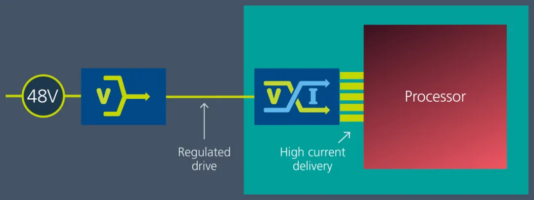 Vicor 電源模塊與垂直供電架構相結合，為 GenAI 提供高效供電方法