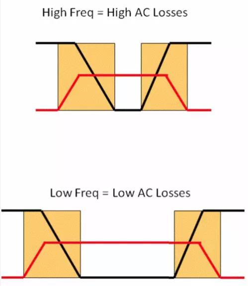 如何選擇電源系統開關控制器的 MOSFET？