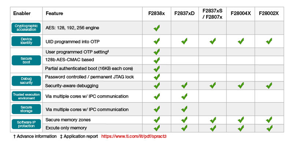 如何使用 C2000? 實時 MCU 實現功能安全和網絡安全的電動汽車動力總成