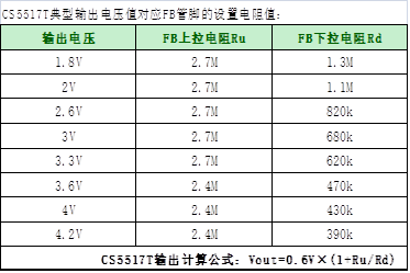 如何運(yùn)用升降壓芯片CS5517實(shí)現(xiàn)鋰電池穩(wěn)定輸出3.3V/3.6V（1.2-5V）的電壓？