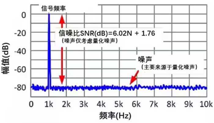 Σ －Δ ADC的高精度數(shù)模轉(zhuǎn)化，是如何實現(xiàn)的？