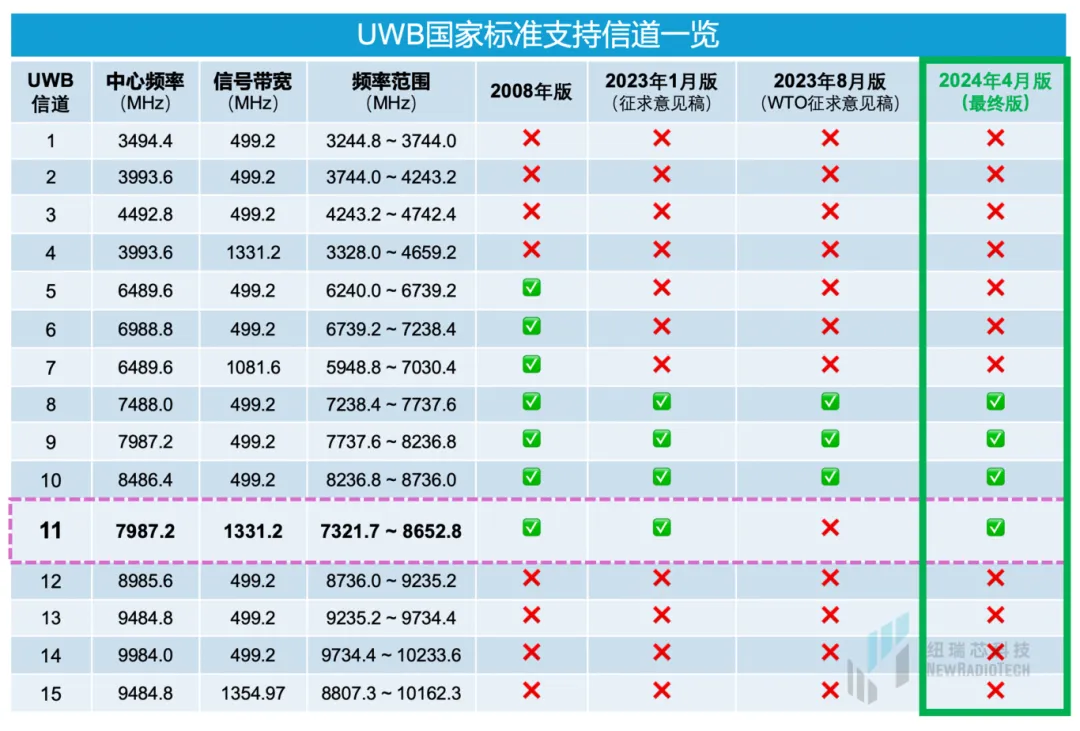 干貨！UWB新國(guó)標(biāo)深度解讀 | 大帶寬模式是國(guó)產(chǎn)化突圍的關(guān)鍵