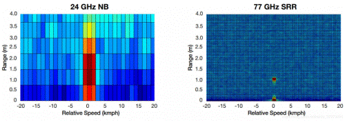 解析汽車?yán)走_(dá)的碎片記錄 毫米波RADAR與LIDAR探秘