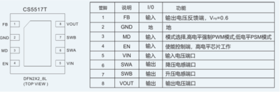 如何運(yùn)用升降壓芯片CS5517實(shí)現(xiàn)鋰電池穩(wěn)定輸出3.3V/3.6V（1.2-5V）的電壓？