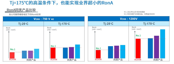 25倍產(chǎn)能提升，羅姆開啟十年SiC擴(kuò)張之路