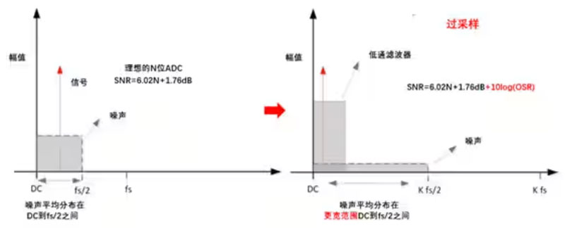 Σ －Δ ADC的高精度數(shù)模轉(zhuǎn)化，是如何實現(xiàn)的？