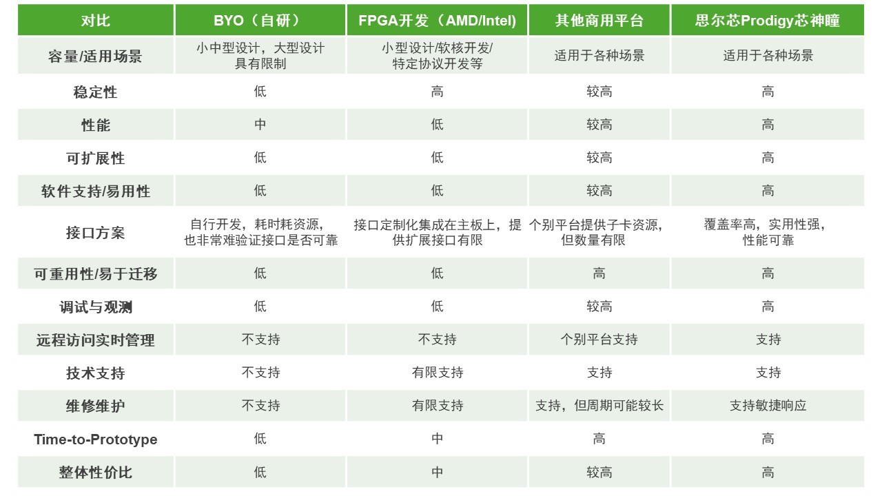 BYO、FPGA開發(fā)板與商用，一文詳解各類原型驗(yàn)證